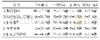 《表2 学员对培训项目的满意度[人(%)]》