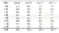 《表1 2016至2019年5至12月份特殊级抗菌药物会诊人次数(人次)》