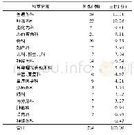 表2 质量不合格住院病案首页的科室分布