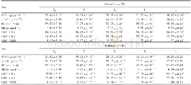 《表2 2组患者炎症因子、氧化应激及T淋巴细胞指标比较 (±s) Table 2 Comparison of inflammatory factors, oxidative stress and T
