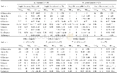 《表2 头孢硫脒及对照药物对革兰氏阴性菌体外的抗菌活性 (mg·L-1) Table 2 In vitro susceptibility of cefathiamidine and other ant