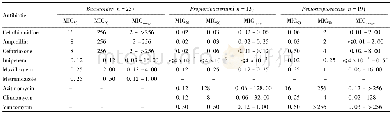 表3 头孢硫脒及对照药物对厌氧菌体外的抗菌活性 (mg·L-1) Table 3 In vitro susceptibility of cefathiamidine and other antimicrobial agents agains