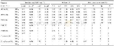 表4 实验条件改变对头孢硫脒MIC值影响 (mg·L-1) Table 4 Effect of changes in test conditions on MIC of cefathiamidine (mg·L-1)