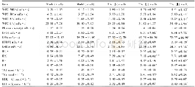 《表1 4组大鼠血流动力学和血脂的比较 (±s)》