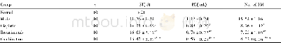 《表1 5组小鼠生存时间 (ST) 、胸腔积液 (PE) 、肺转移灶 (PM) 计数比较 (±s)》