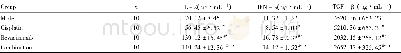 《表3 比较4组小鼠的胸腔积液中白细胞介素-2 (IL-2) 、γ-干扰素 (IFN-γ) 、转化生长因子-β1 (TGF-β1) 含量 (±s) Table 3 Comparison of the