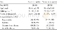 表1 2组患者一般资料的比较 (±s)