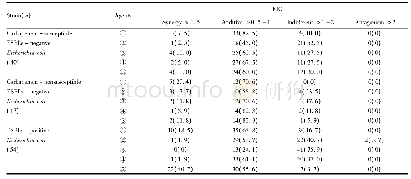《表3 磷霉素氨丁三醇对大肠埃希菌体外联合药敏结果 (n, %) Table 3 Results of combination effect of fosfomycin tromethamine ag