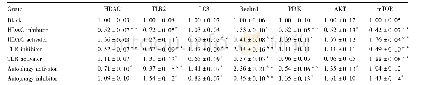 《表3 各组药物干预后HDAC1、TLR2、PI3K、AKT、m TOR、Beclin1与LC3蛋白水平比较 (±s)》