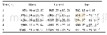 《表1 3组不同时间段的存活细胞计数的比较 (±s)》