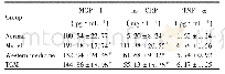 《表2 比较各组大鼠血清单核细胞趋化蛋白-1 (MCP-1) 、超敏C反应蛋白 (hs-CRP) 和肿瘤坏死因子α (TNF-α) 水平变化 (±s)》