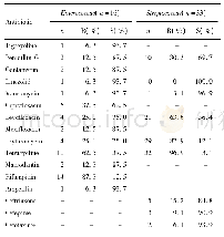 《表2 主要革兰氏阳性球菌对主要常用抗菌药的耐药性 (R) 和敏感性 (S)》