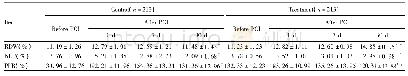 《表2 2组患者红细胞分布宽度 (RDW) 、中性粒细胞/淋巴细胞比值 (NLR) 和血小板/淋巴细胞比值 (PLR) 的比较 (±s)》