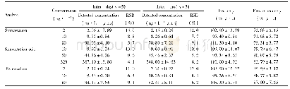 《表1 分析物精密度与回收率》