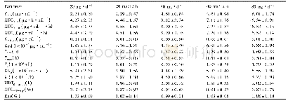 《表2 受试者静脉滴注注射用左旋泮托拉唑钠后第5天的主要药代动力学参数 (n=10, ±s)》