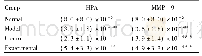 《表1 非抗凝肝素衍生物 (ROH) 对脓毒症小鼠脑组织的乙酰肝素酶 (HPA) 和金属基质蛋白酶-9 (MMP-9) 表达的影响 (±s)》