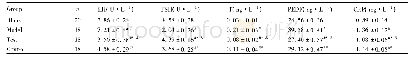 《表1 各组卵巢综合征 (PCOS) 大鼠血清中激素及炎性因子水平比较 ()》