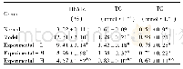 《表2 各组大鼠糖脂代谢指标比较 ()》