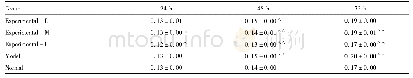 表1 美洲大蠊提取物(PAE)对转化生长因子-β1(TGF-β1)诱导人胚肺成纤维细胞(HELF)分泌的Ⅰ型胶原蛋白(ColⅠ)水平(DD值)的影响(±s,n=5)