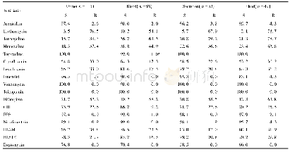 表1 8 不同标本来源粪肠球菌对抗菌药物敏感、耐药率比较(%)