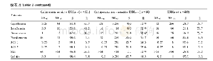 表2 抗菌药物对超广谱β内酰胺酶(ESBLs)阴性、阳性大肠埃希菌的抗菌作用(mg·L-1)及细菌敏感、耐药率(%)