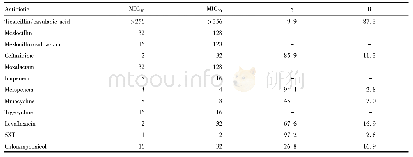 表1 3 抗菌药物对71株洋葱伯克霍尔德菌抗菌作用(mg·L-1)及细菌敏感、耐药率(%)