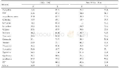 表1 8 ICU与非ICU分离鲍曼不动杆菌对抗菌药物敏感、耐药率比较(%)