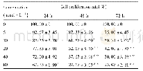 《表1 不同浓度雷公藤甲素对MCF-7细胞干预不同时间后的增殖率比较(n=6)》