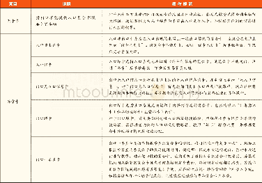 《表1 收费现场特殊事件详情》