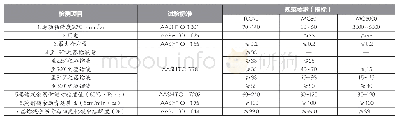 《表1 沥青试验标准和技术指标表》