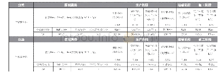 表2 常温与常规沥青混合料铺筑1km路面能源消耗量表