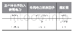 《表1 2 常规生产环节净购入使用电力排放量计算》