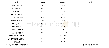 《表2 省煤器、空预器改造前后参数对比表》