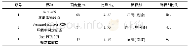 《表2 各层油漆品种：锅炉平台设备现场油漆施工消耗定额计算》