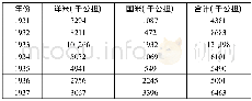 《表2:1931—1937年广东省洋米国米输入数量表》