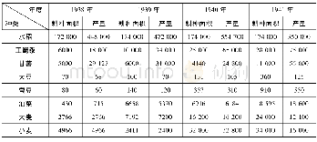 《表1 龙泉县主要农作物种植面积及产量调查表 (1938—1941)  (2)》