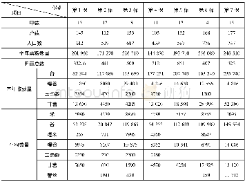 《表3 龙泉县金田乡粮食总调查统计 (1941年)》
