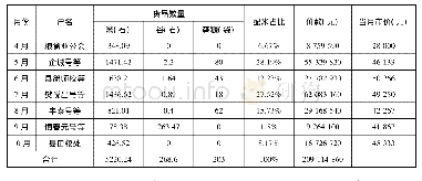 《表1 绍兴县民食调剂处售价收入 (1946年4月—1946年10月)》