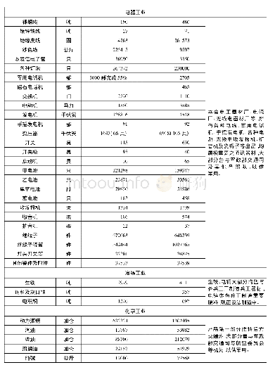 表九资源委员会经办各工厂产品量及供应军用情形表