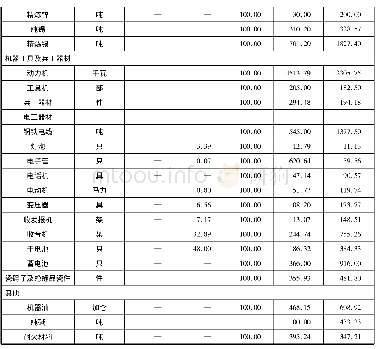 《表四资源委员会经办生产事业主要产品产量指数表》