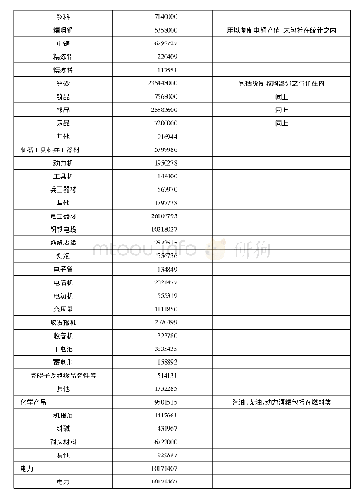 《表五资源委员会三十年度之矿电产品产值估计表》