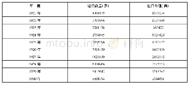 表1 1921—1930年中国进口火柴数量及价值统计表
