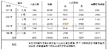 《表1 全国各地遭日军空袭损害统计表(1937.8—1940.5)》