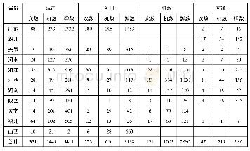 《表2 中国各省遭受日军空袭概况统计表(1942年)》