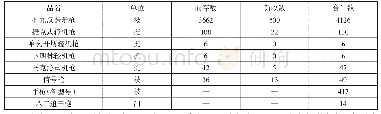 《表1 上海市保安总团枪械数量统计表》