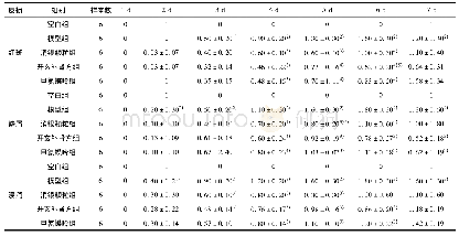 《表1 小鼠皮损PASI评分》