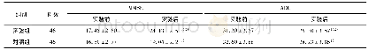 《表2 2组患者实验前后MMSE量表和ADL量表评分比较》