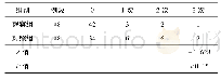 《表3 2组颅脑术后患者灌肠次数的比较 (例, %)》