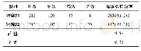 《表1 2组患者临床总有效率对比》