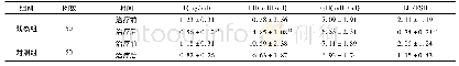 《表1 2组患者的睾酮、黄体生成素、卵泡刺激素水平对比》